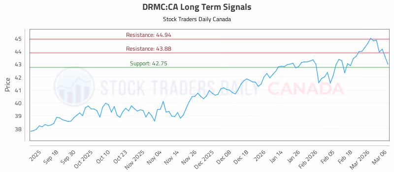 Stock Chart for DRMC:CA