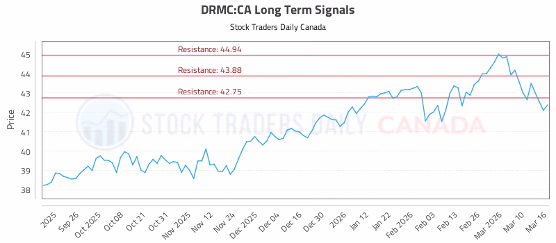 Stock Chart for DRMC:CA