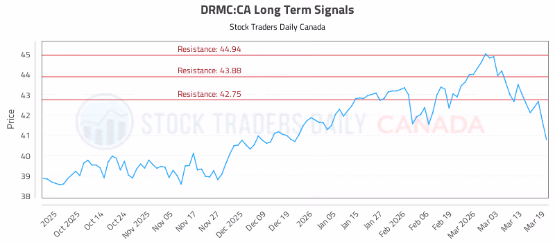 Stock Chart for DRMC:CA