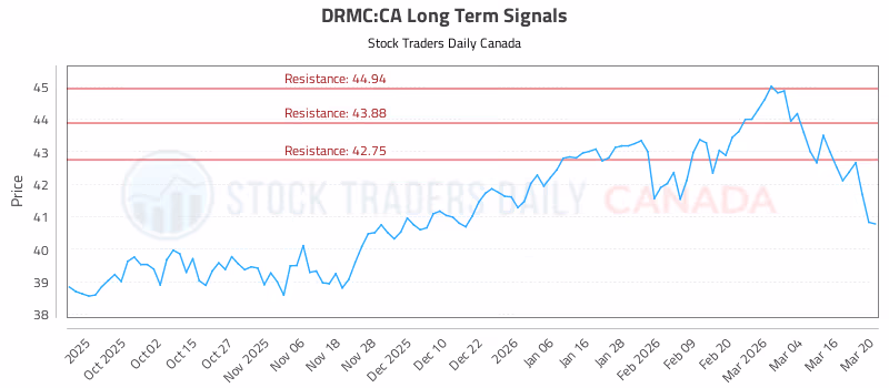 Stock Chart for DRMC:CA