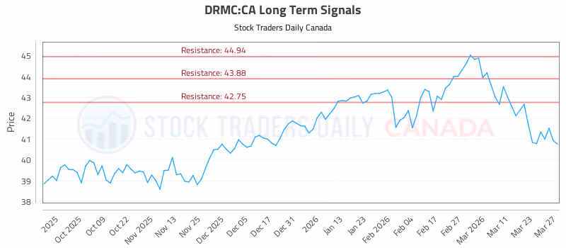 Stock Chart for DRMC:CA