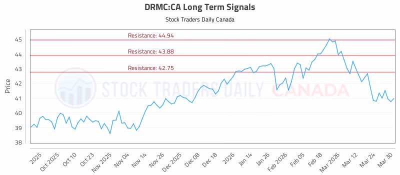 Stock Chart for DRMC:CA
