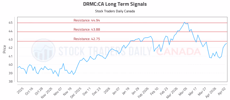 Stock Chart for DRMC:CA