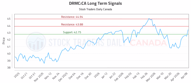 Stock Chart for DRMC:CA