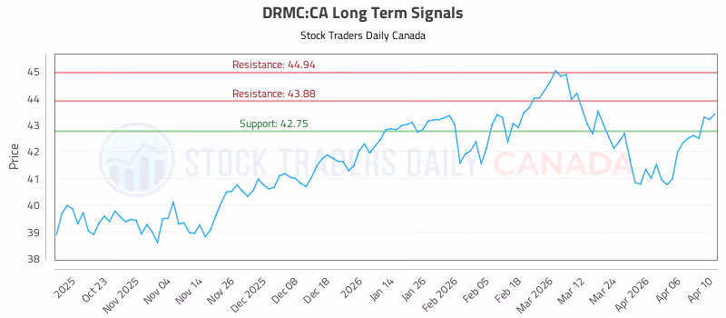 Stock Chart for DRMC:CA