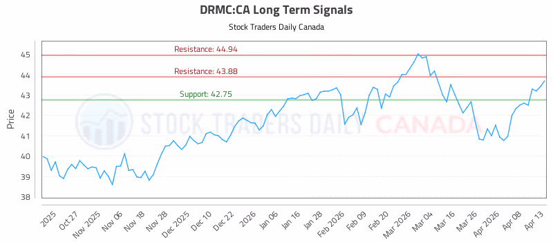 Stock Chart for DRMC:CA