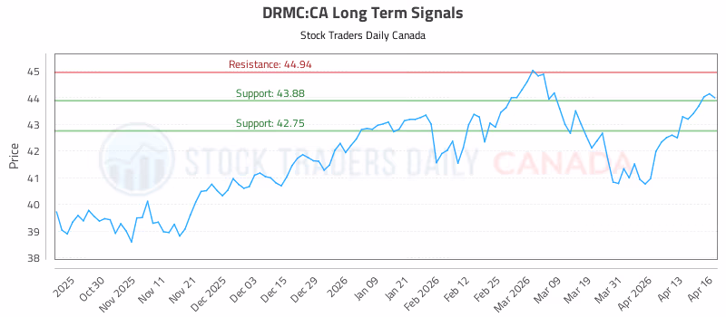 Stock Chart for DRMC:CA