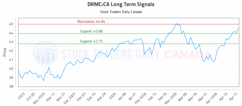 Stock Chart for DRMC:CA