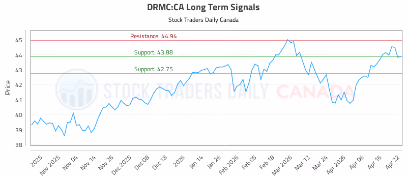 Stock Chart for DRMC:CA