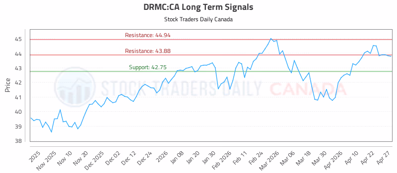 Stock Chart for DRMC:CA