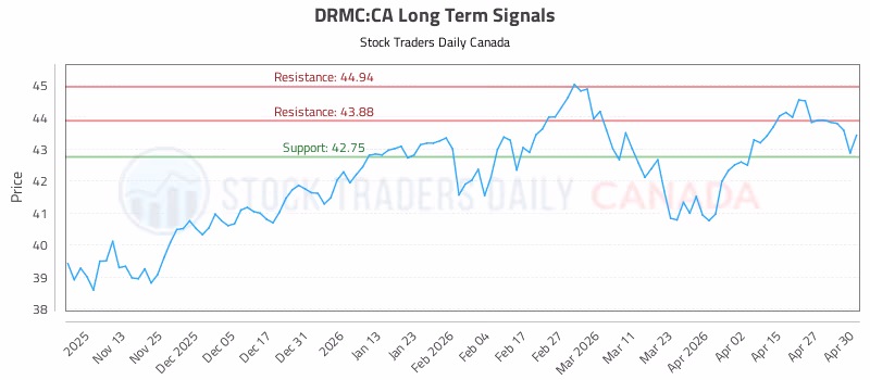 Stock Chart for DRMC:CA