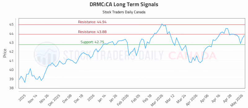 Stock Chart for DRMC:CA
