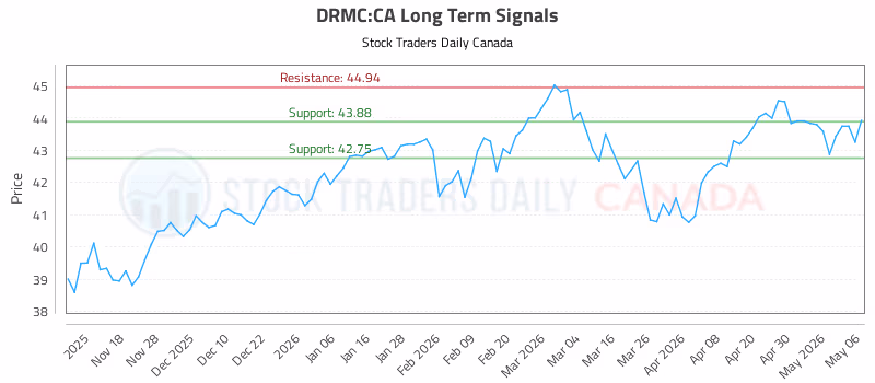 Stock Chart for DRMC:CA