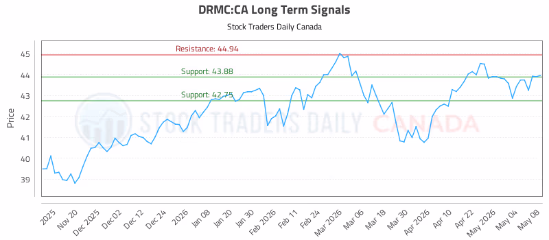 Stock Chart for DRMC:CA