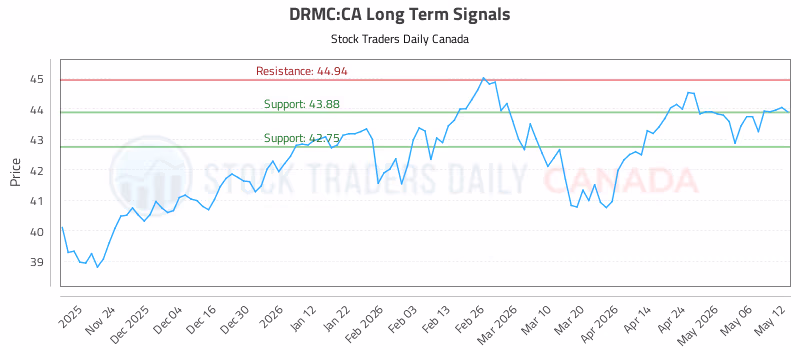 Stock Chart for DRMC:CA