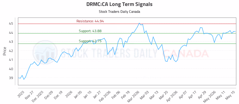 Stock Chart for DRMC:CA
