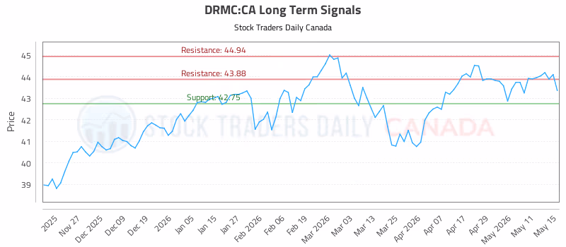 Stock Chart for DRMC:CA