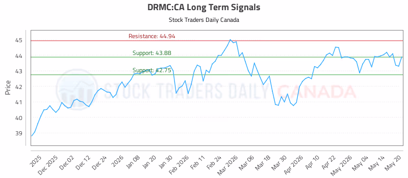 Stock Chart for DRMC:CA