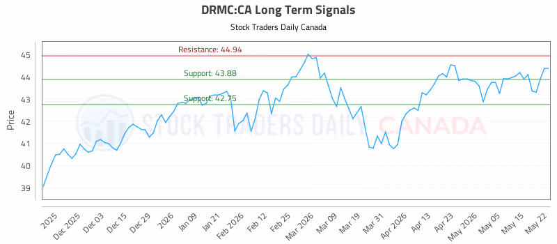 Stock Chart for DRMC:CA