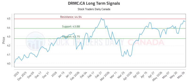 Stock Chart for DRMC:CA