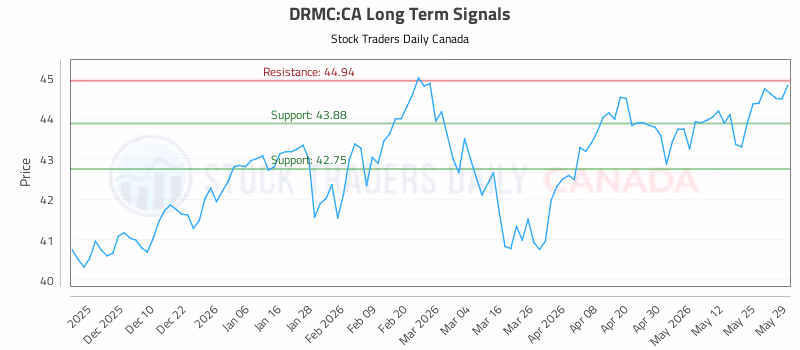 Stock Chart for DRMC:CA