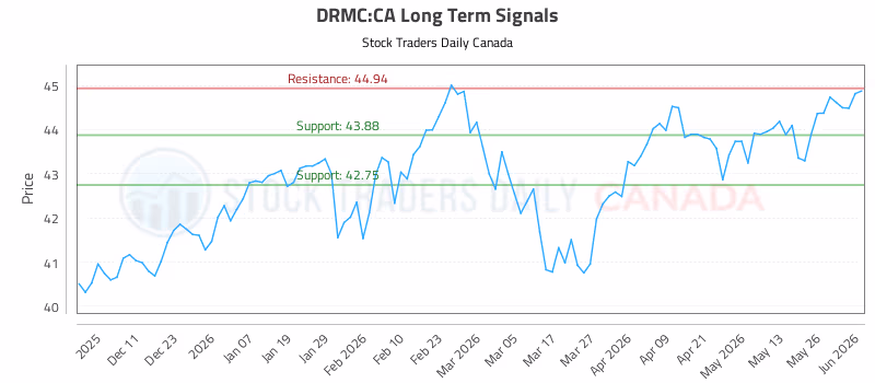 Stock Chart for DRMC:CA