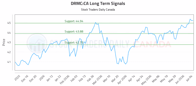Stock Chart for DRMC:CA