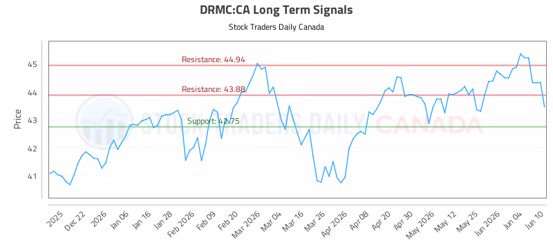 Stock Chart for DRMC:CA