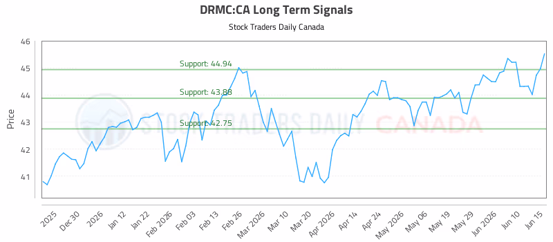 Stock Chart for DRMC:CA