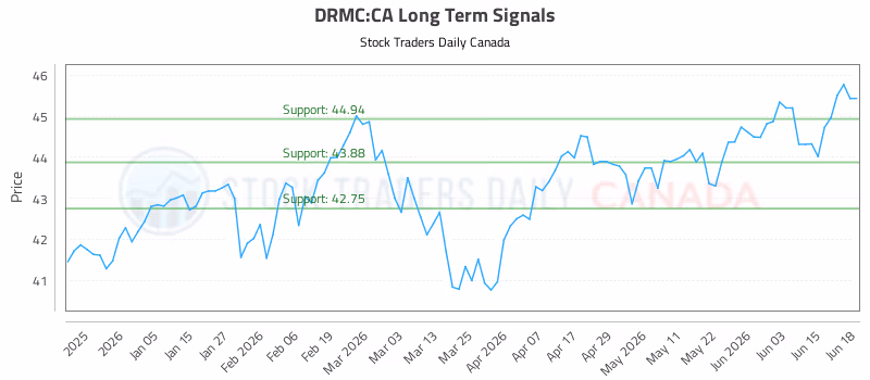 Stock Chart for DRMC:CA