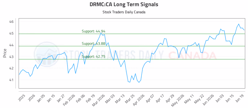 Stock Chart for DRMC:CA