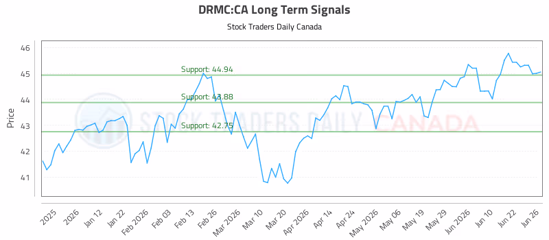 Stock Chart for DRMC:CA