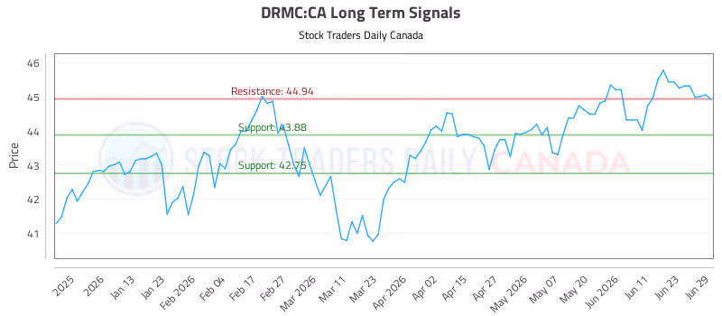 Stock Chart for DRMC:CA