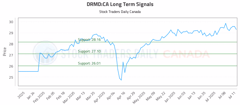 Stock Chart for DRMD:CA