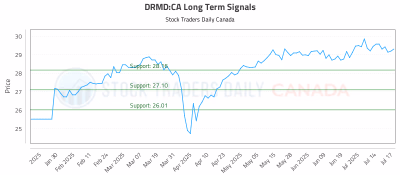 Stock Chart for DRMD:CA