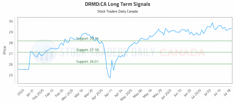 Stock Chart for DRMD:CA