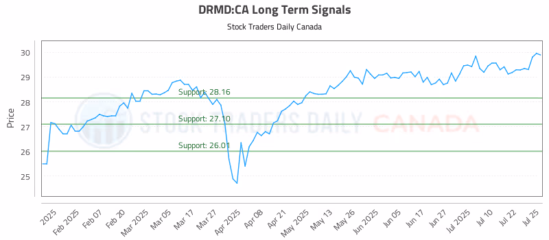 Stock Chart for DRMD:CA