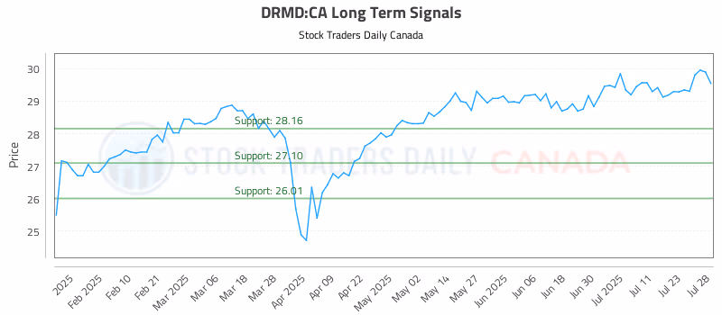 Stock Chart for DRMD:CA