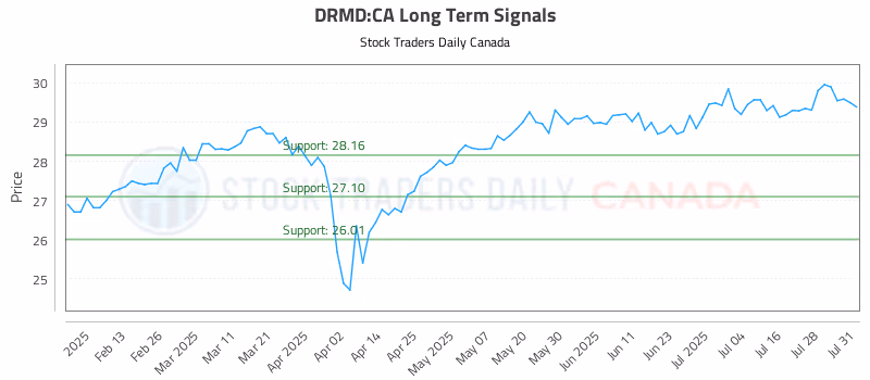 Stock Chart for DRMD:CA