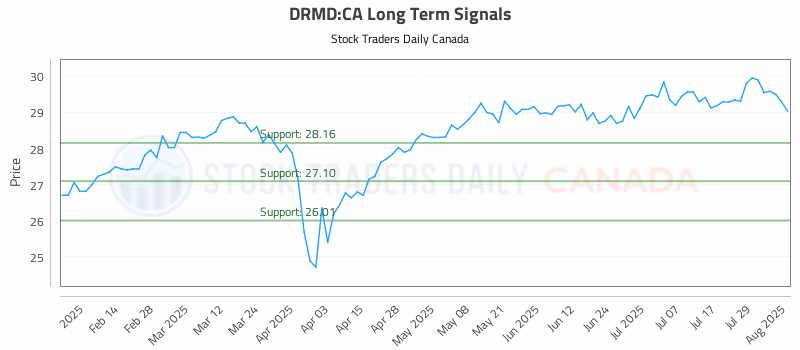 Stock Chart for DRMD:CA
