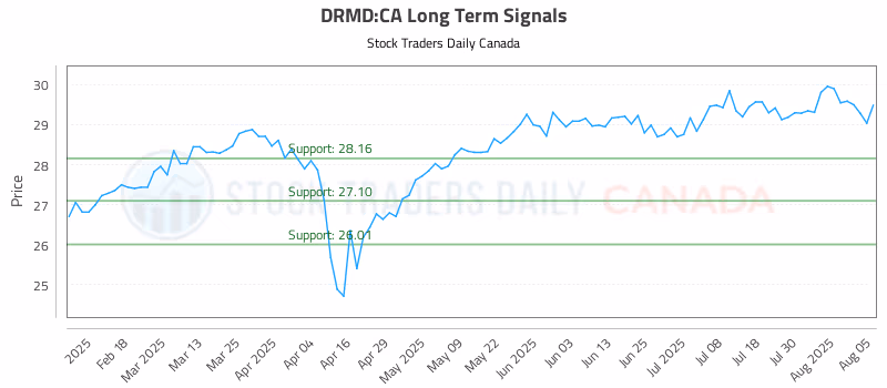 Stock Chart for DRMD:CA