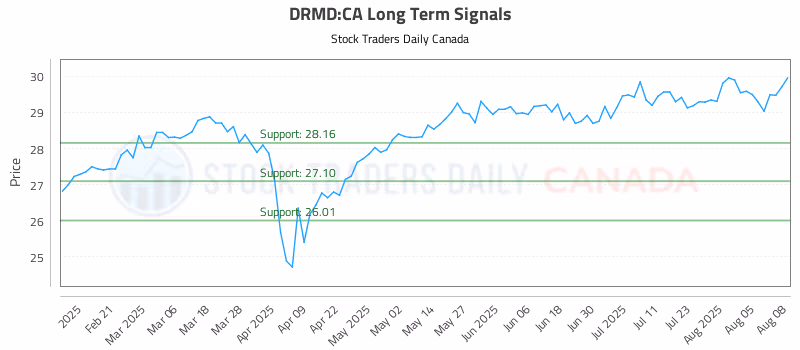 Stock Chart for DRMD:CA