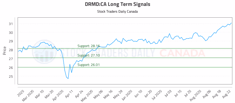 Stock Chart for DRMD:CA