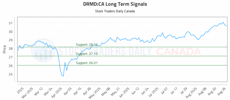 Stock Chart for DRMD:CA