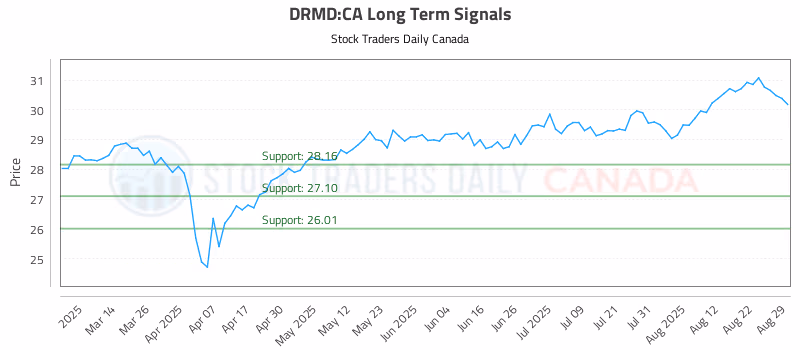 Stock Chart for DRMD:CA
