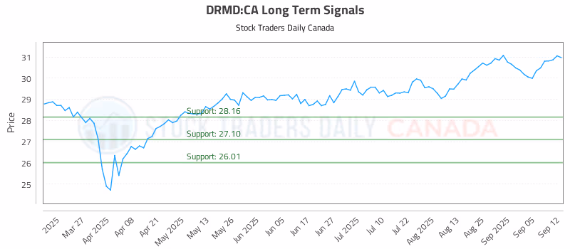 Stock Chart for DRMD:CA