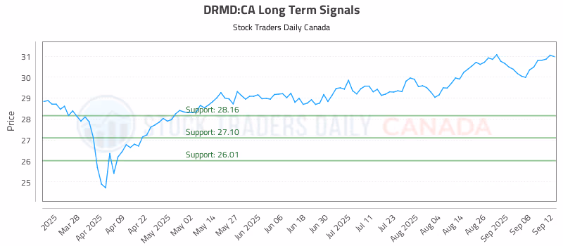 Stock Chart for DRMD:CA