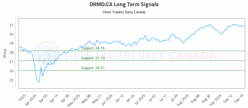 Stock Chart for DRMD:CA
