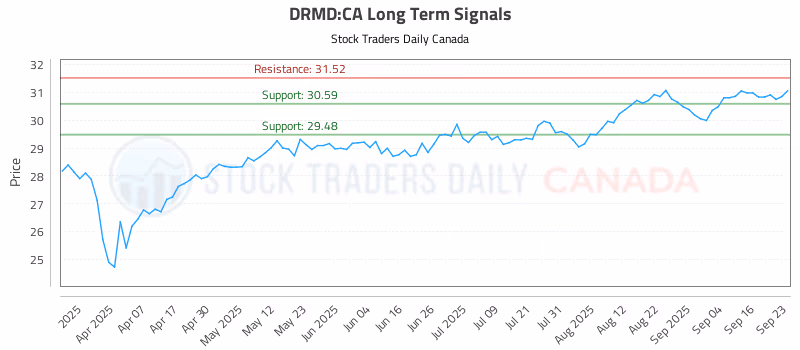 Stock Chart for DRMD:CA