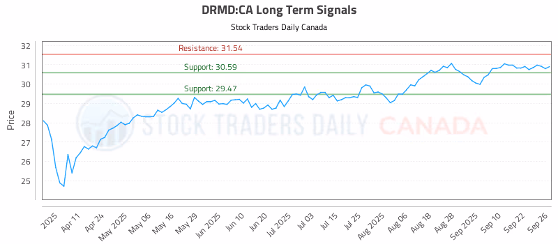 Stock Chart for DRMD:CA